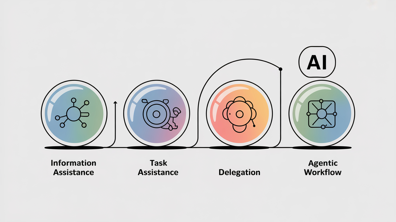 AI Adoption Often Occur in Stages